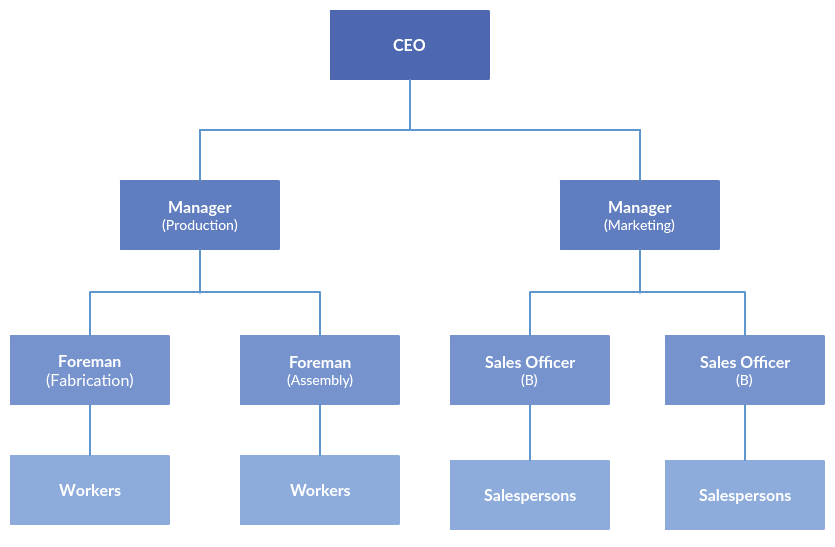 model a hierarchy chart for osx
